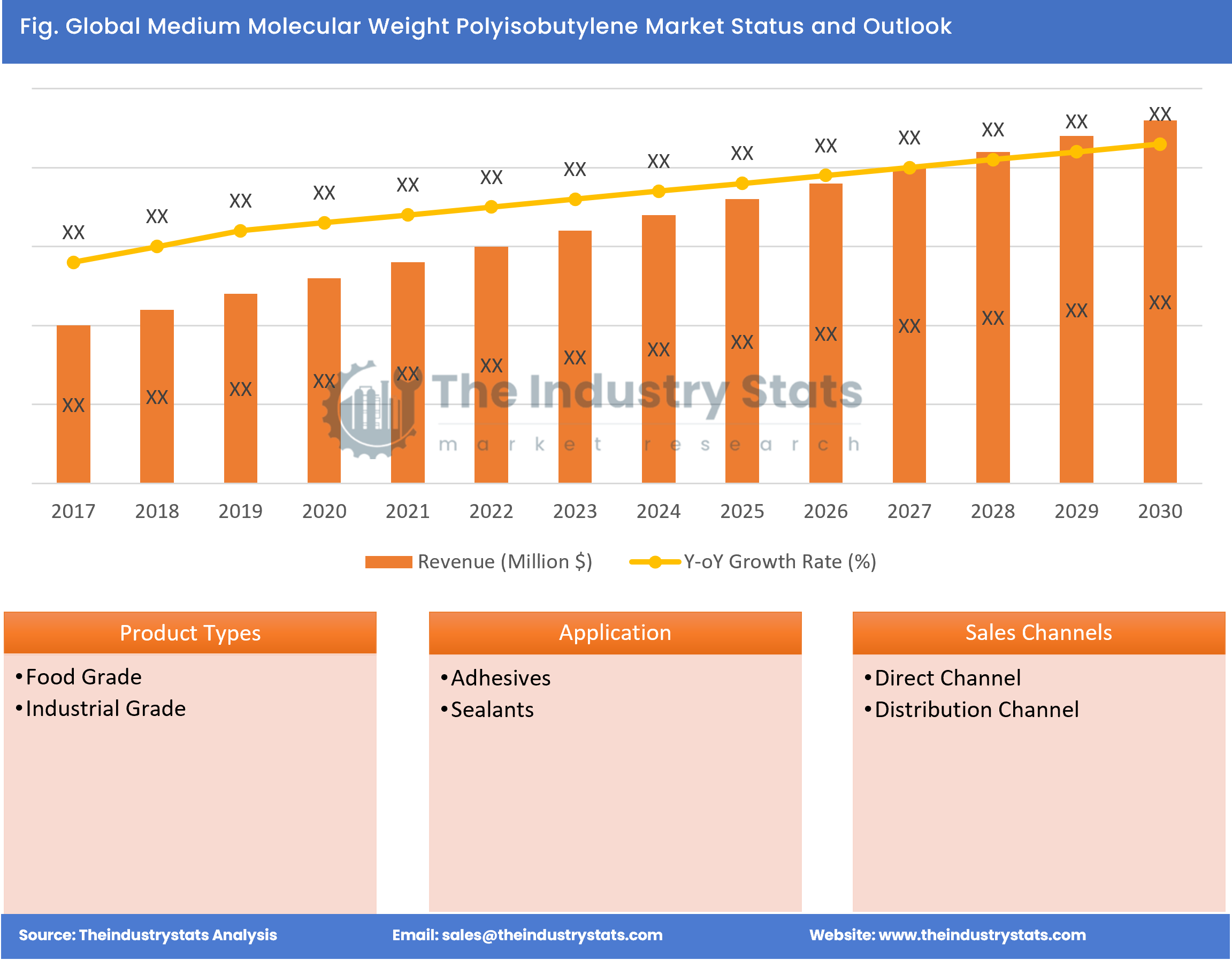 Medium Molecular Weight Polyisobutylene Status & Outlook